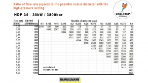 HDP ratio flow rate to nozzle diameter 30kw