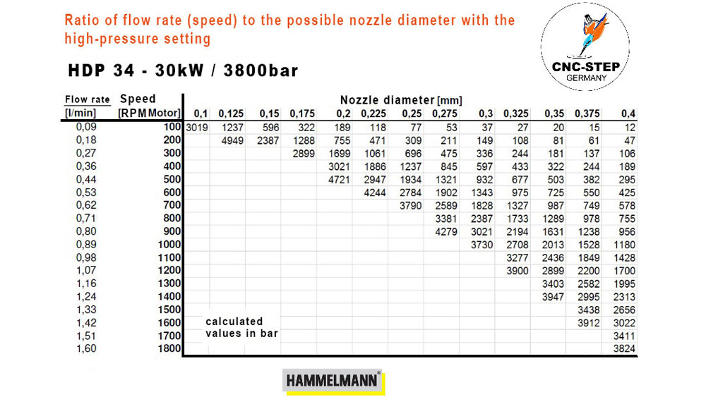 HDP ratio flow rate to nozzle diameter 30kw